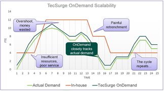 The scalable tecsurge ondemand solution 2000px