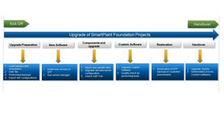 Smartplant foundation upgrade work process