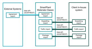 Intergraph smart materialsclient in-house system web service integration