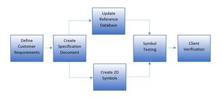 Figure 4 – schematic symbol creation work process