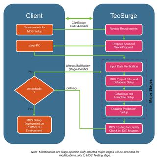 Multi discipline support setup work process