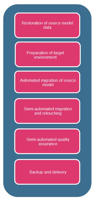 Vendor package modelling work process