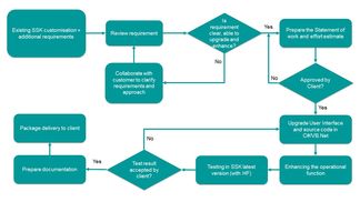 Typical smartsketch upgrade customisation project workflow